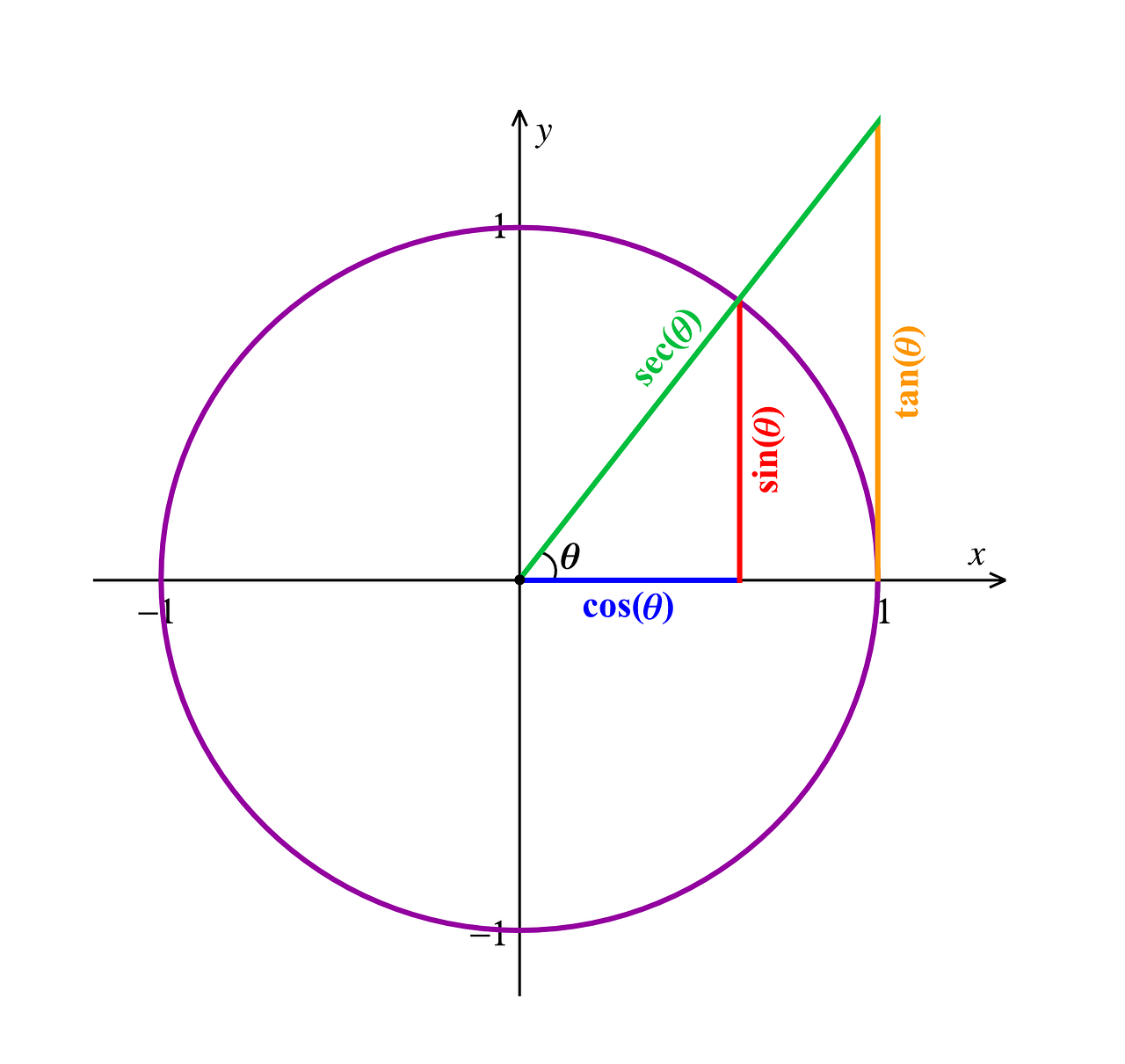 Some Applications of Trigonometry